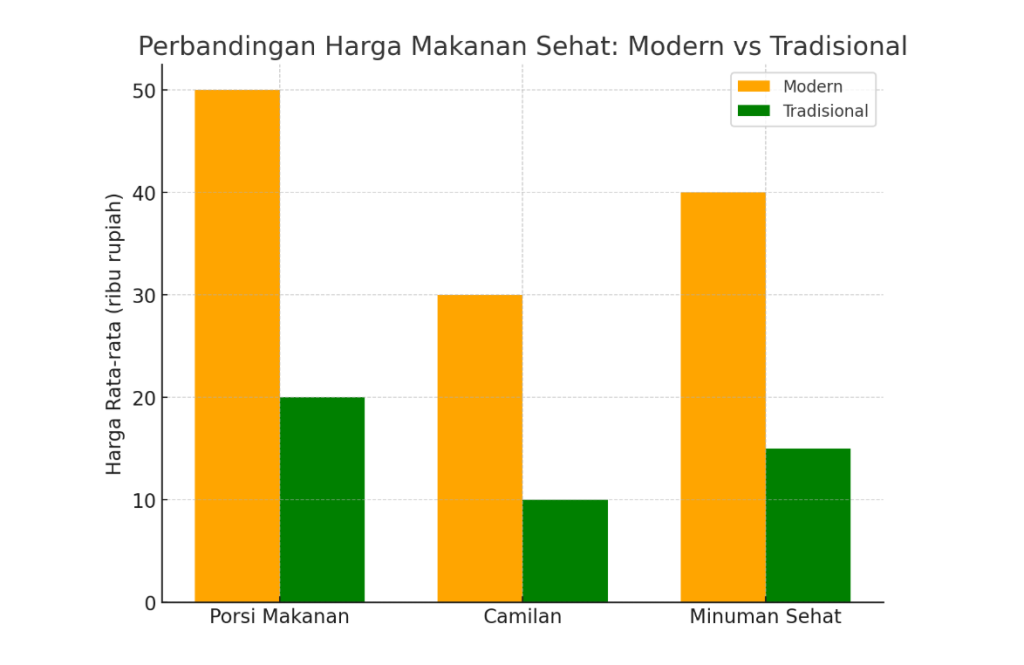 Perbandingan Nutrisi Makanan Sehat
